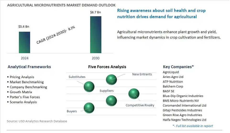 Agricultural Micronutrients Market- Industry Size, Share, Trends, Growth Outlook